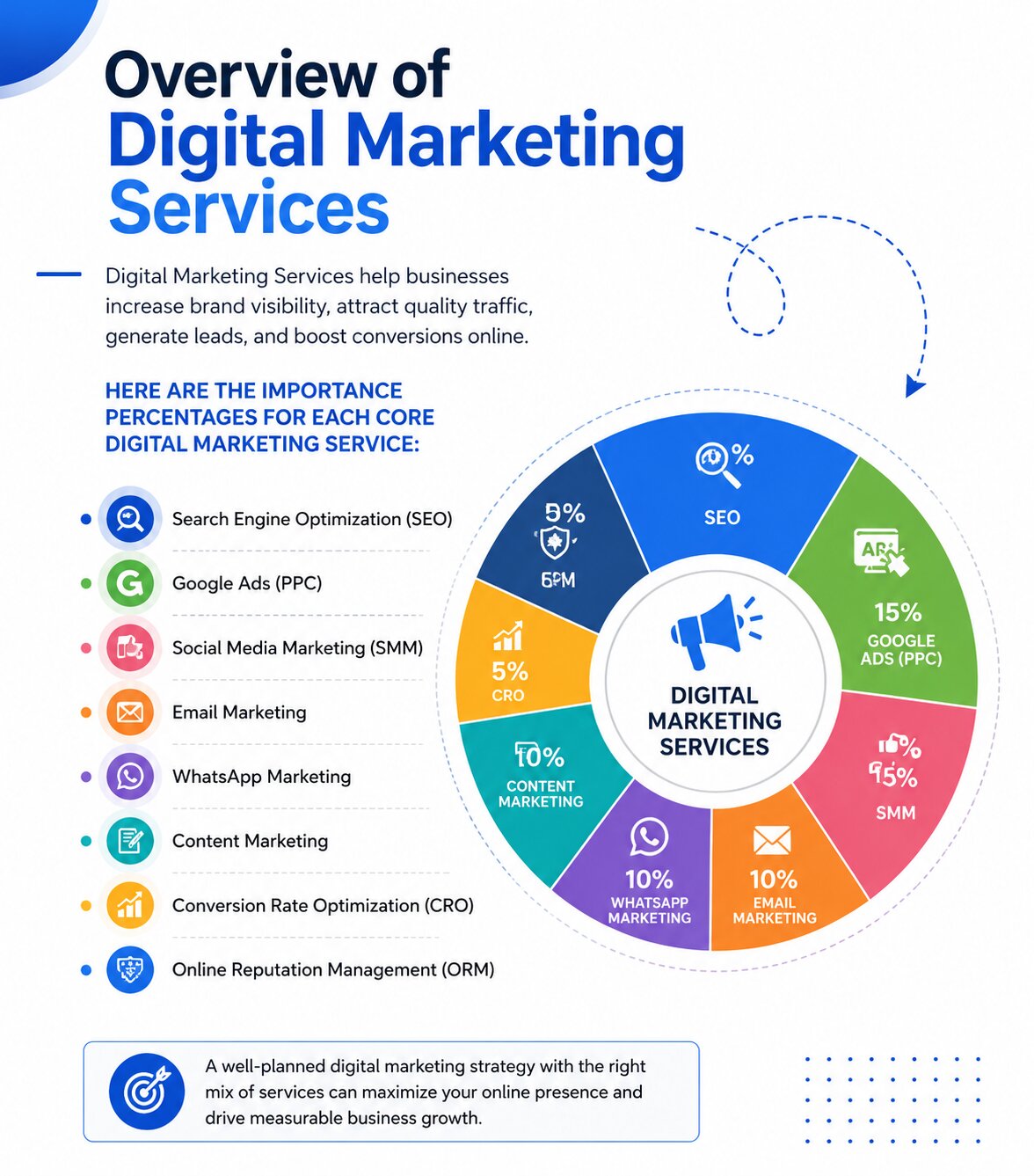 Digital Marketing Services Strategy