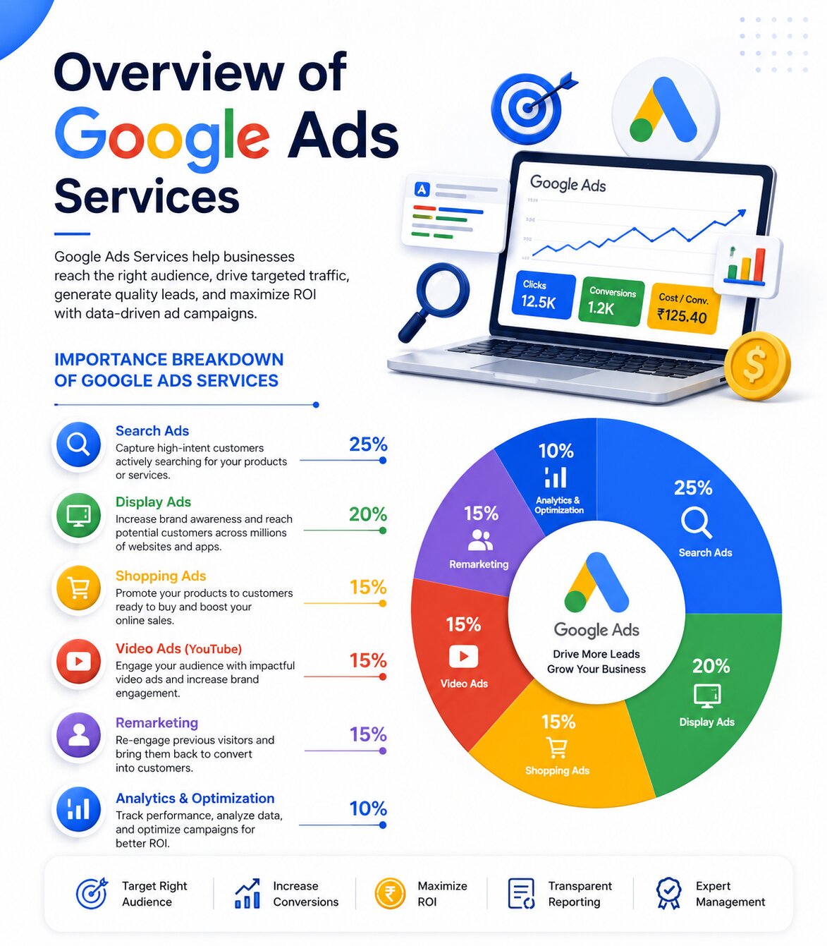 Google Ads Services Strategy