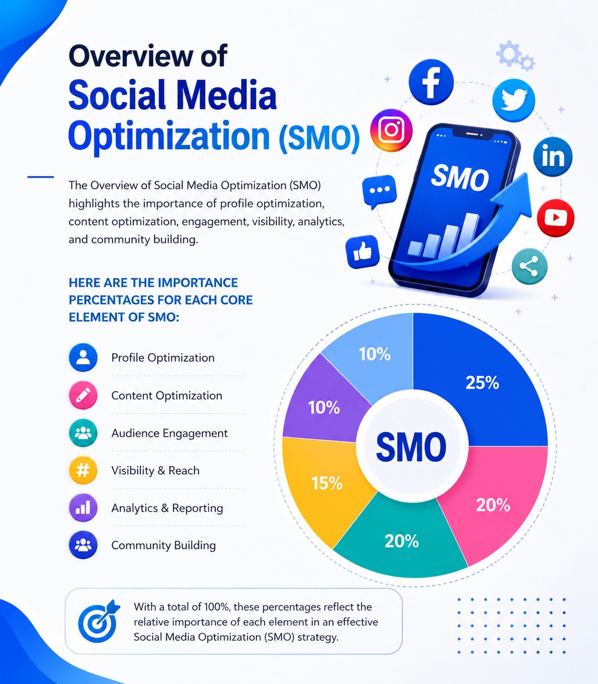 Social Media Optimization Strategy